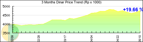 Fluktuasi Nilai Tukar Dinar dalam 3 Bulan