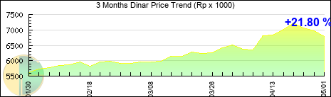 Fluktuasi Nilai Tukar Dinar dalam 3 Bulan