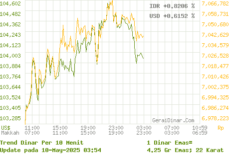 24hr Gold Dinar Chart